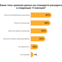 Какие типы хранения данных вы планируете расширить в следующие 12 месяцев?