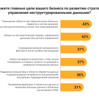 Укажите главные цели вашего бизнеса по развитию стратегии управления неструктурированными данными?